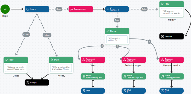 A series of actions connected on the script canvas. This is the start of a basic inbound phone script.