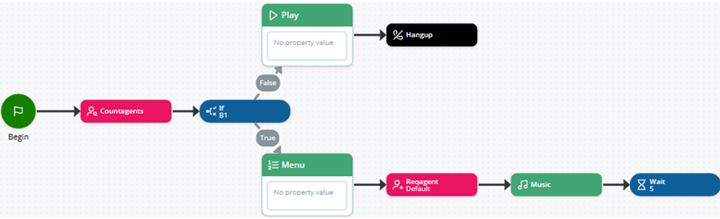The basic script after all actions are connected. 