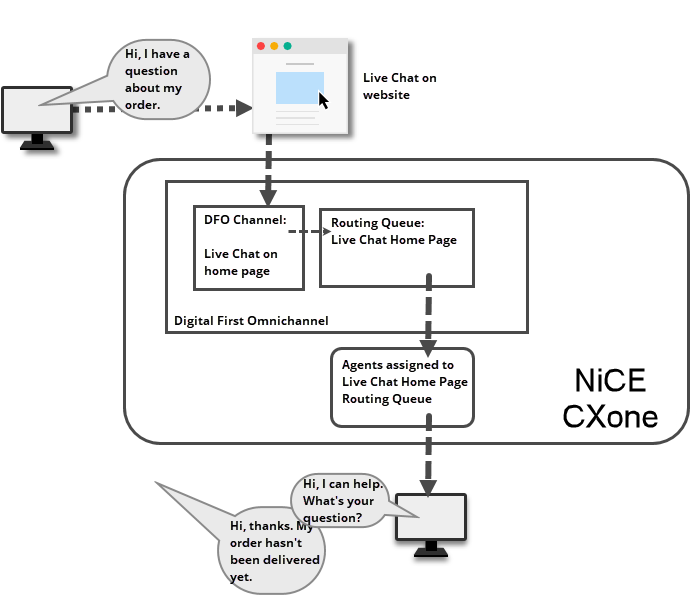 A diagram of contact routing from a Digital Experience (DX) channel. Text description below image.