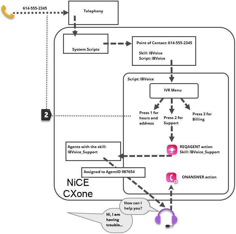 A diagram showing the routing of a traditional ACD phone interaction to an agent. Text description follows the image.