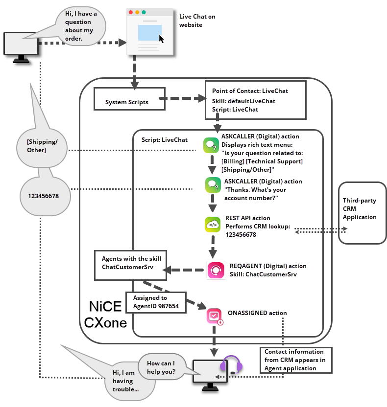 A diagram of contact routing from a Digital Experience (DX) channel. Text description below image.