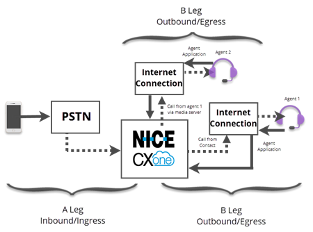 A diagram showing components of a call transfer in CXone Mpower call, as described in the following paragraph.