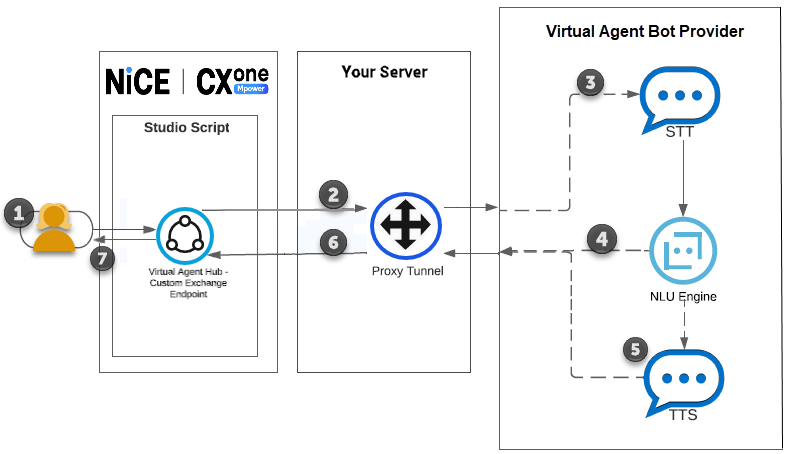 A diagram showing the flow of an interaction from a contact through NiCE CXone, proxy tunnel, to virtual agent with STT, TTS, and NLU steps, and back again. 