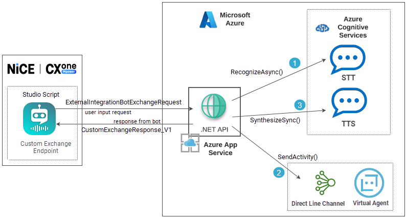 A diagram showing an integration where the proxy tunnel makes three separate API calls to SST, TTS, and NLU services.