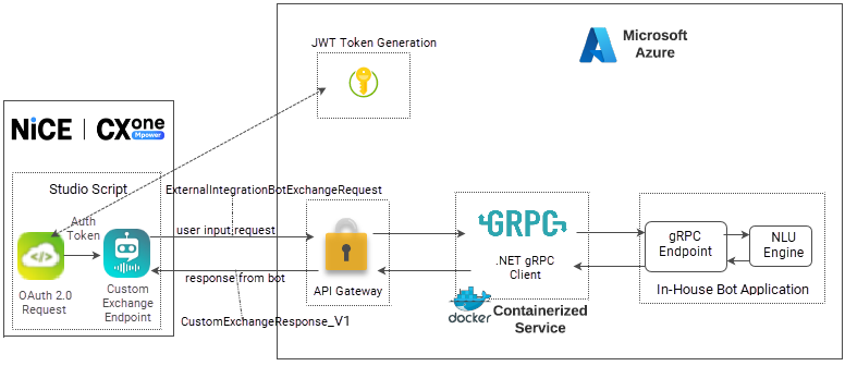 A diagram of a integration that uses authorization tokens. The script includes the REST API action, which requests the token from the authorization server. 