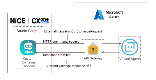 A diagram showing an integration where the proxy tunnel only makes one API call to the virtual agent. 