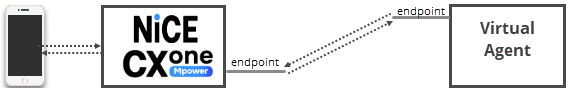 A diagram with NiCE CXone and a virtual agent in squares, each with a line labeled "endpoint" and arrows showing that data passes between the endpoints.