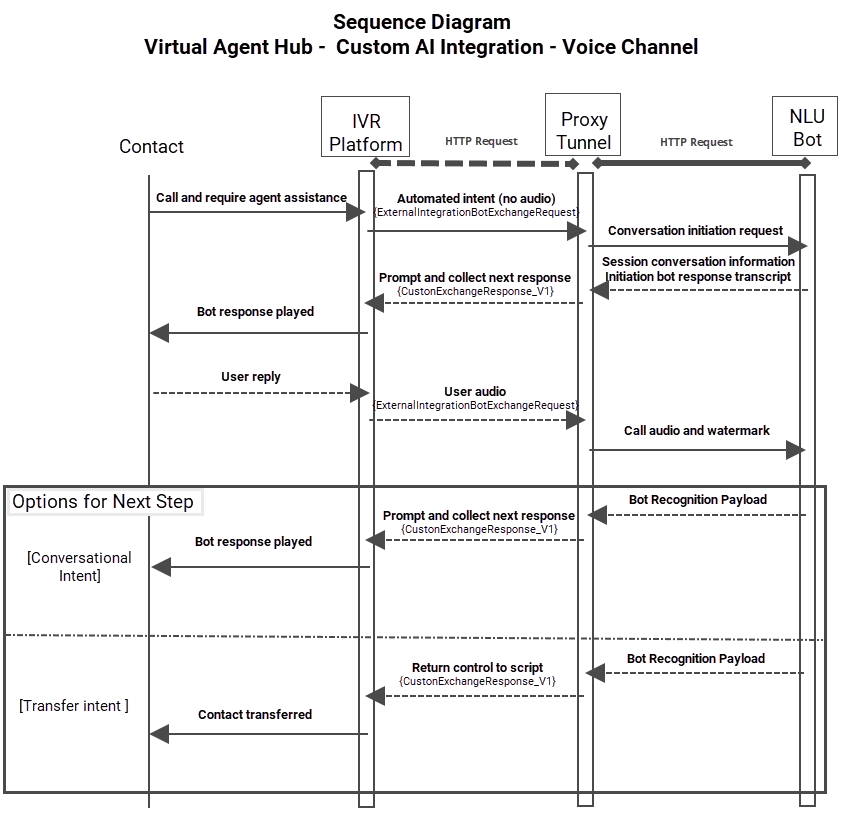 A diagram illustrating the flow of conversations between a contact and a virtual agent through NiCE CXone.