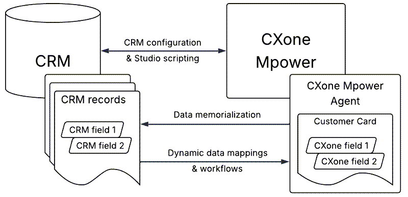 Diagram of CRM integration with NiCE CXone for the agent application.