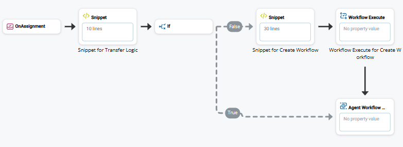 OnAssignment connects to Snippet for Transfer Logic. Then, an If branch points to the Snippet and Workflow Execute if False, and Agent Workflow Config if True.
