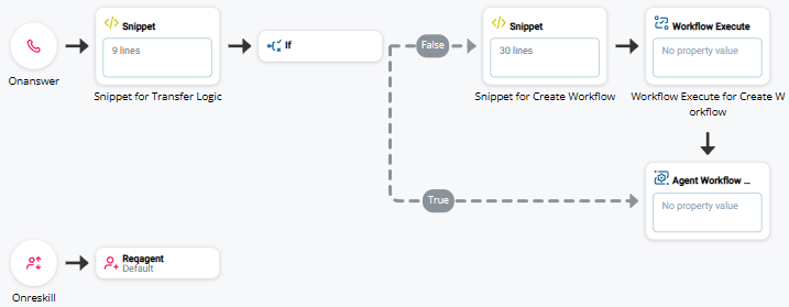 OnAnswer connects to Snippet for Transfer Logic. Then, an If branch points to the Snippet and Workflow Execute if False, and Agent Workflow Config if True.
