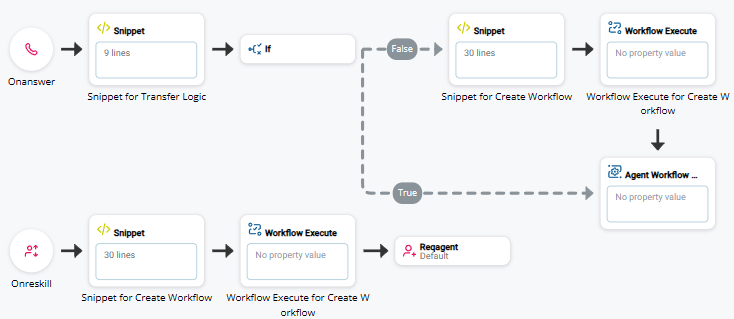 OnAnswer connects to Snippet for Transfer Logic. Then, an If branch points to the Snippet and Workflow Execute if False, and Agent Workflow Config if True.