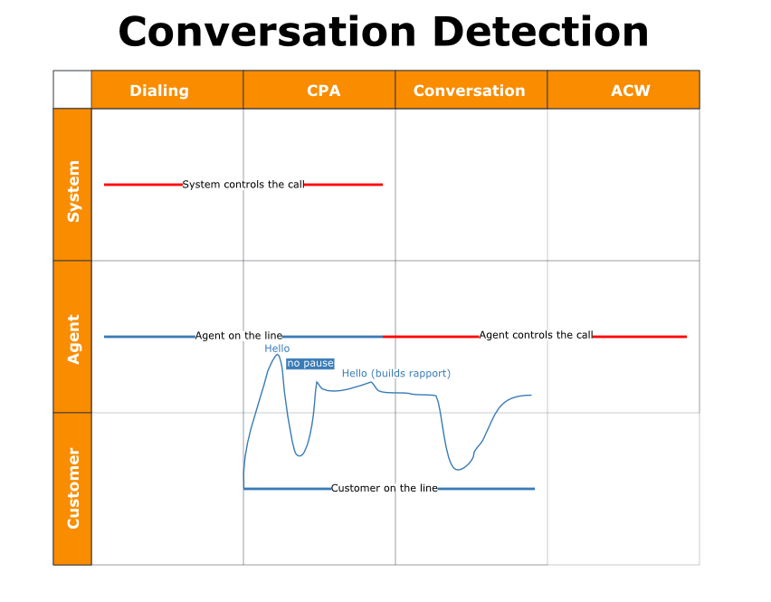 A graphic showing how a PC call is made and at which points the system manages the call and at which points the agent does