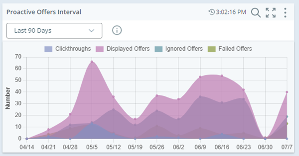 Metrics Interval widget that shows weekly proactive offer data