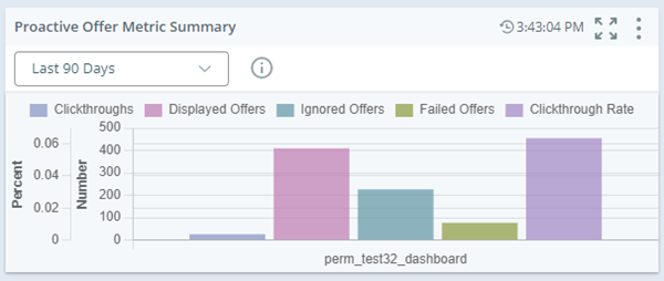 Metrics Summary widget that shows proactive offer data