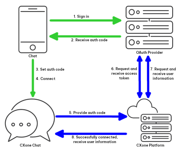 OAuth flow diagram OAuth flow diagram