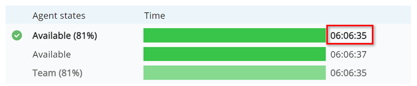 A time duration in hours, minutes, and seconds next to the bar for the Available state.