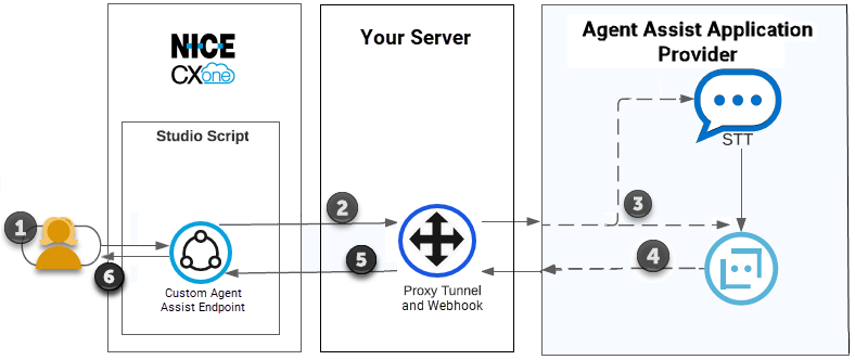 A diagram of the flow of an interaction in a custom agent assist integration. The table after the image describes the flow. 