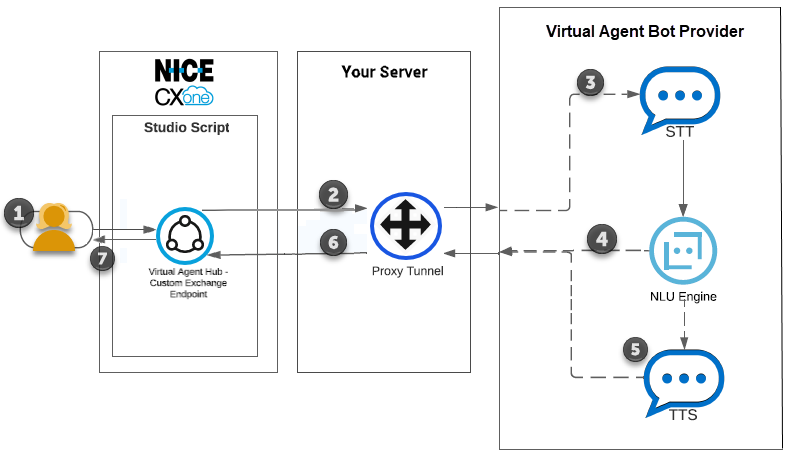 A diagram showing the flow of an interaction from a contact through CXone Mpower, proxy tunnel, to virtual agent with STT, TTS, and NLU steps, and back again. 