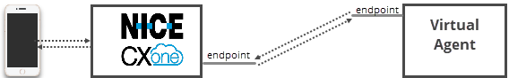 A diagram with CXone Mpower and a virtual agent in squares, each with a line labeled "endpoint" and arrows showing that data passes between the endpoints.