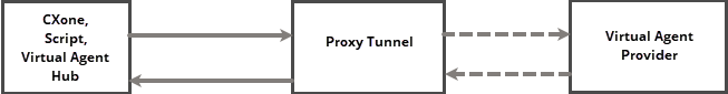 A diagram with solid arrows between  CXone Mpower and proxy tunnel and dashed arrows between proxy and virtual agent, showing  how each system has its own format.