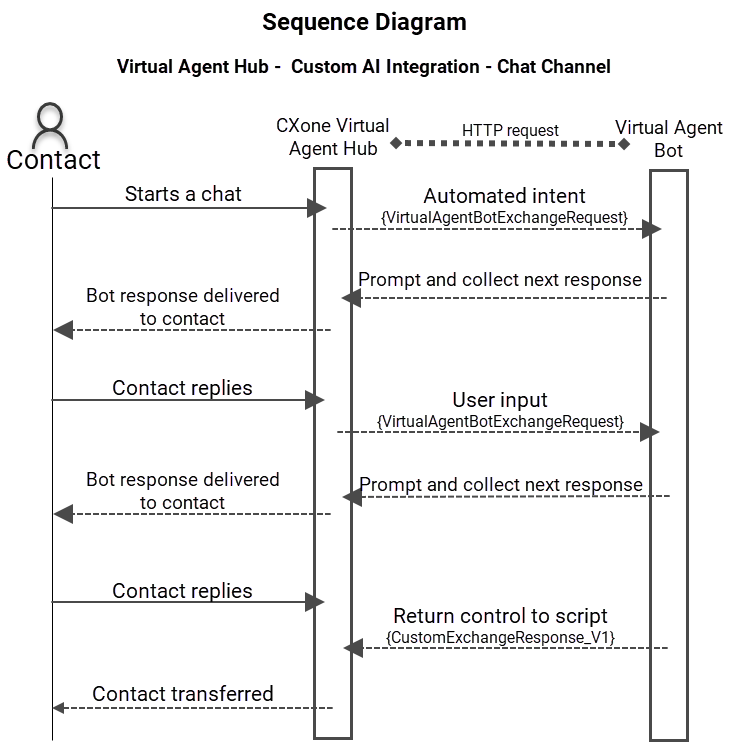 A diagram illustrating the flow of conversations between a contact and a virtual agent through CXone Mpower. 