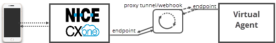 A diagram of CXone Mpower. , a virtual agent, and a proxy tunnel, with arrows showing data passing from one endpoint through the proxy to the other endpoint. 