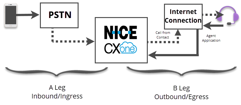 A diagram showing components of the A and B legs of an inbound call in CXone Mpower call, as described in the following paragraph.