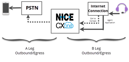 A diagram showing components of the A and B legs of an outbound call in CXone Mpower call, as described in the preceding paragraph.
