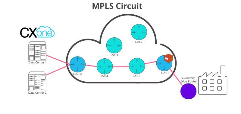 Image of a digital voice packet going through an MPLS circuit to the CXone Mpower platform, as described in the preceding text.