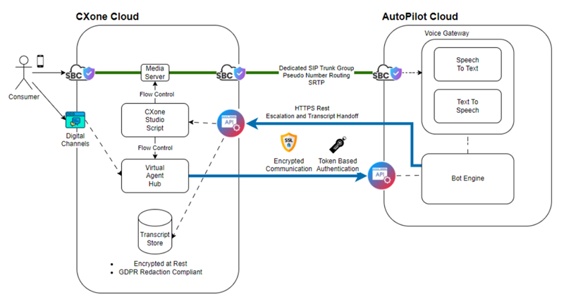 Diagram of the CXone Mpower cloud connecting to the Autopilot cloud.