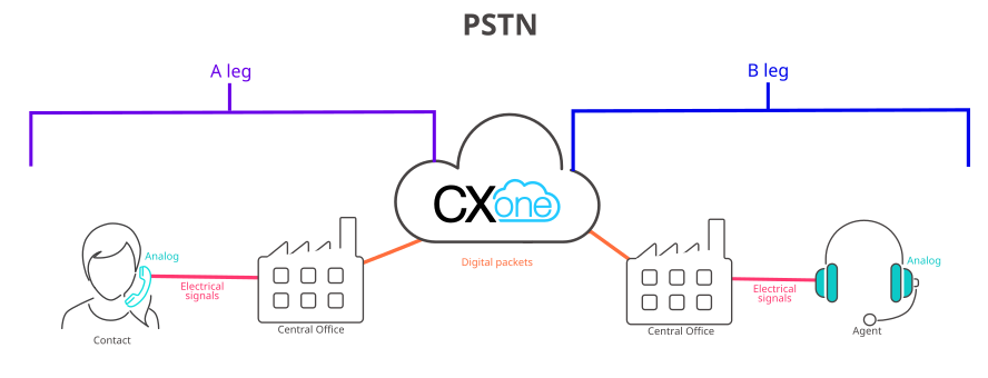 A graphic showing how PSTN works with CXone Mpower, as described in the following steps.