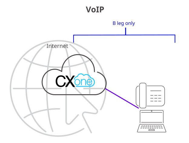 Graphic of VoIP-enabled device interacting with CXone Mpower, as described in the preceding paragaph.