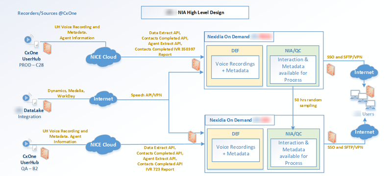 Diagram of CXone Mpower and the LPL DataLake connecting to Nexidia.