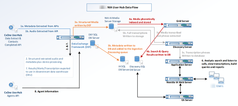 Diagram of APIs extracting recordings and metadata from CXone Mpower and connecting to Nexidia.