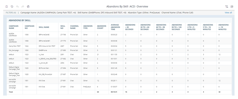The Abandons by Skill report, showing campaign info, skill info, channel info, abandon count and type, average abandon time, and abandons in each time interval.