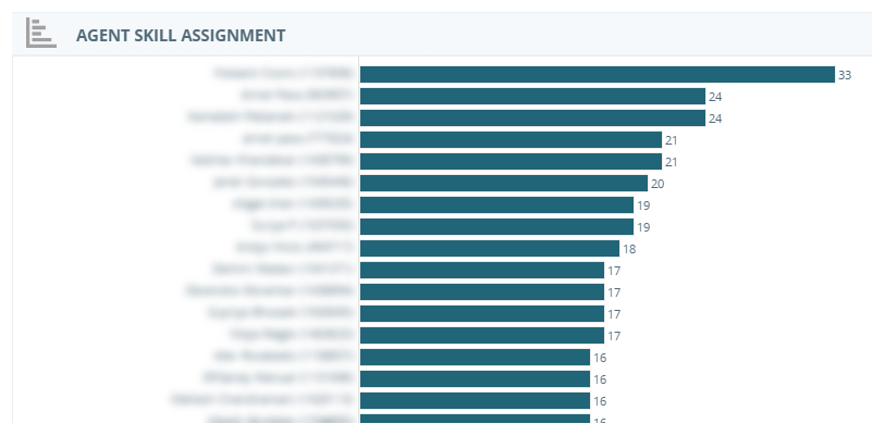 The Agent Skill Assignment widget, with agents names and ID numbers on the left, and bars and numbers for how many skills each agent is assigned to on the right.