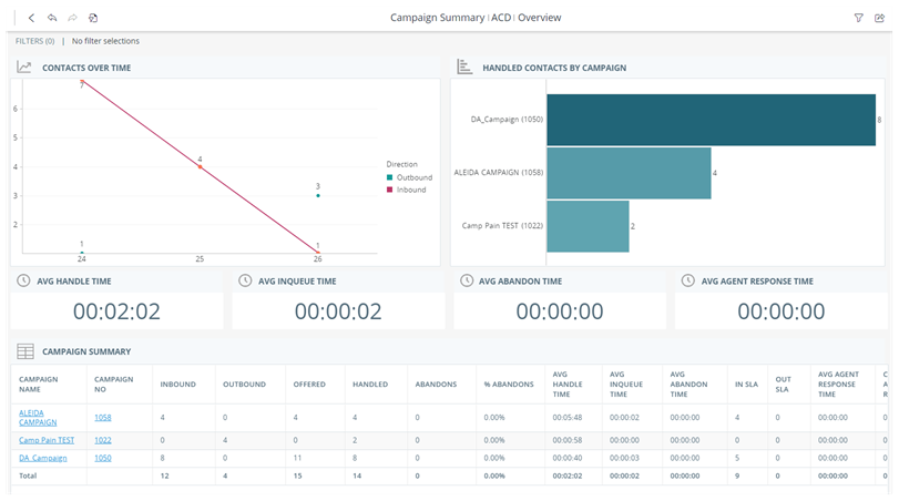 The Campaign Summary report, showing Contacts Over Time, Handled Contacts by Campaign, AHT, Average Inqueue Time, Average Abandon Time, Average Agent Response Time, and Campaign Summary