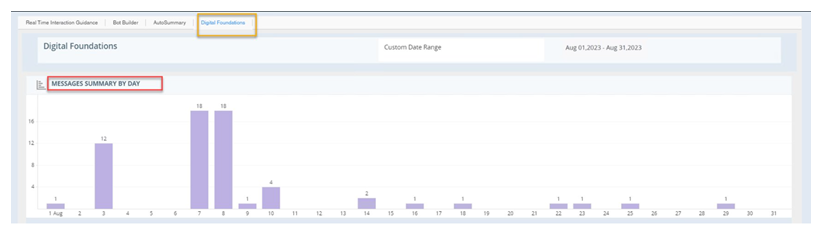 The Digital Foundations tab displaying messages per day over a month.
