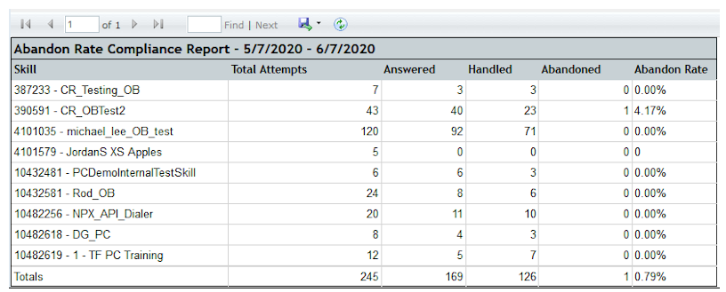 An example of the Abandon Rate Compliance report.