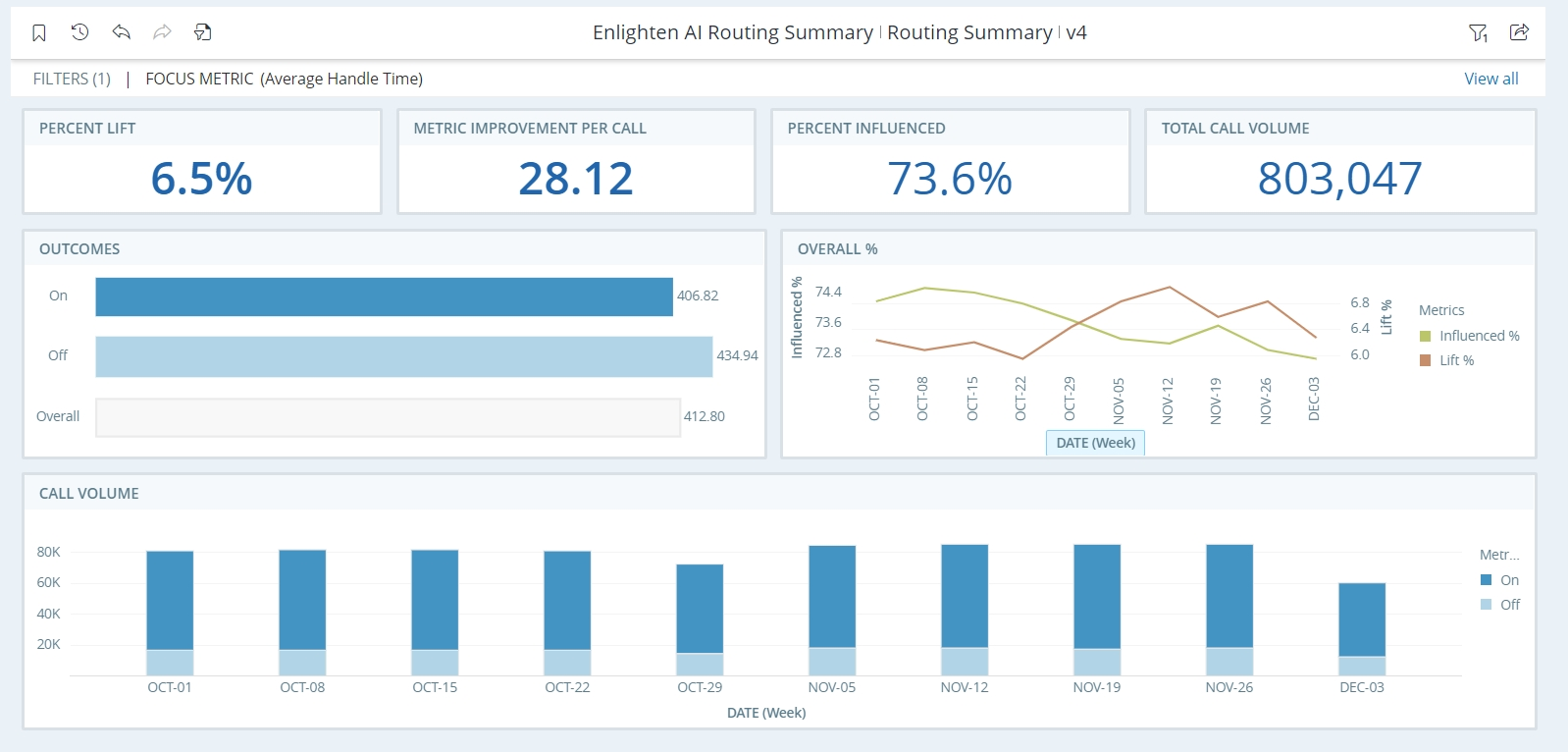 Screenshot of the AI Routing  Summary report with data.