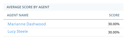 The Average Score by Agent widget, showing a table of agents and their evaluation scores.