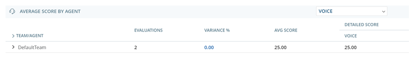 The Average Score by Agent widget: A table showing evaluation score data for the agents on each team you selected.