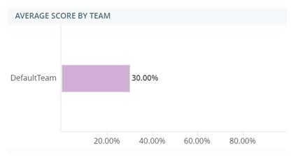 The Average Score by Team widget. On the graph, a bar is displayed for each team, showing the team's average evaluation score.