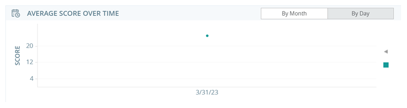 The Average Score Over Time widget, showing the average scores of the teams you selected as dots on a graph.