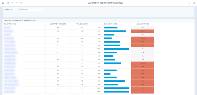 The Calibration Report, showing columns for Evaluator Name or Form Name, Calibration Completed, Total Calibration, Calibration Score, and Average Variance.