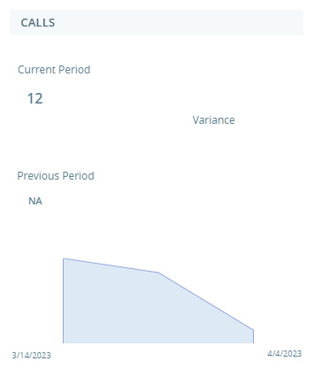 The Calls widget, showing the number of calls for the current period, the previous period, and the variance between the two.