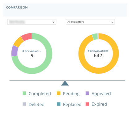 The Comparison widget, comparing performance data for a selected agent to the overall performance data for all evaluators.