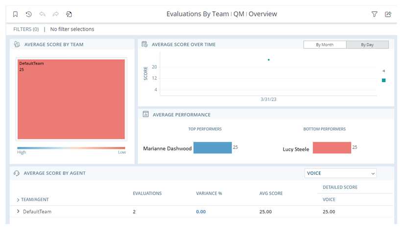 The Evaluations by Team report, displaying four widgets that show evaluation data.