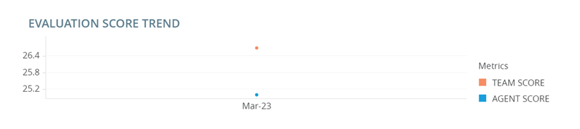 The Evaluation Score Trend widget: a graph showing the agent's average scores and the team's average scores for the evaluation.